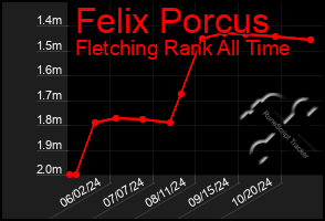 Total Graph of Felix Porcus