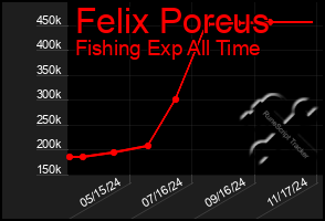 Total Graph of Felix Porcus