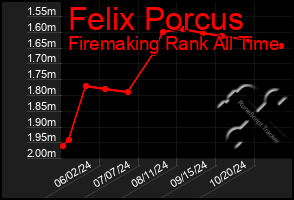 Total Graph of Felix Porcus