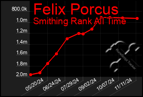 Total Graph of Felix Porcus