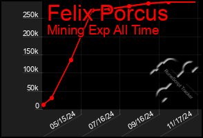 Total Graph of Felix Porcus