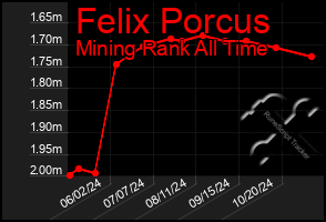 Total Graph of Felix Porcus