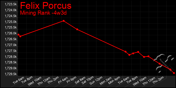 Last 31 Days Graph of Felix Porcus