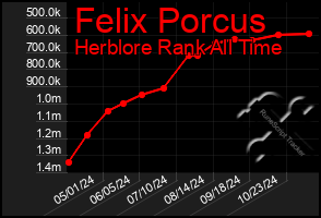 Total Graph of Felix Porcus