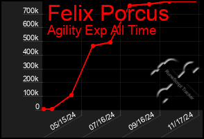 Total Graph of Felix Porcus