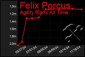 Total Graph of Felix Porcus