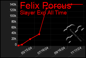 Total Graph of Felix Porcus