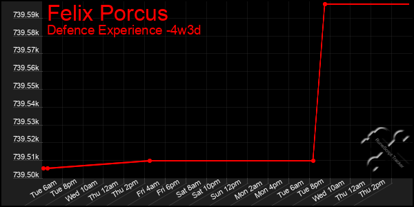 Last 31 Days Graph of Felix Porcus