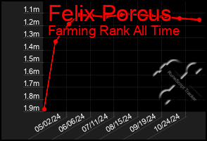 Total Graph of Felix Porcus