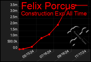 Total Graph of Felix Porcus