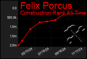 Total Graph of Felix Porcus