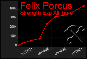 Total Graph of Felix Porcus