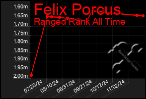 Total Graph of Felix Porcus