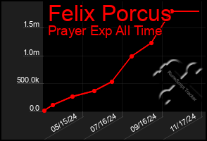 Total Graph of Felix Porcus