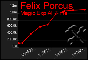 Total Graph of Felix Porcus