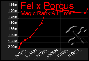 Total Graph of Felix Porcus