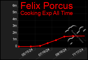 Total Graph of Felix Porcus