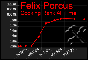 Total Graph of Felix Porcus