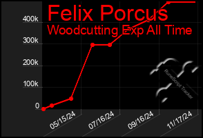 Total Graph of Felix Porcus