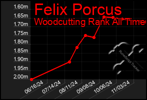 Total Graph of Felix Porcus