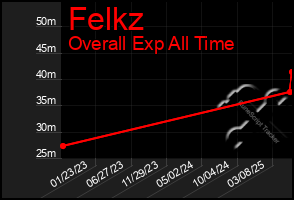 Total Graph of Felkz