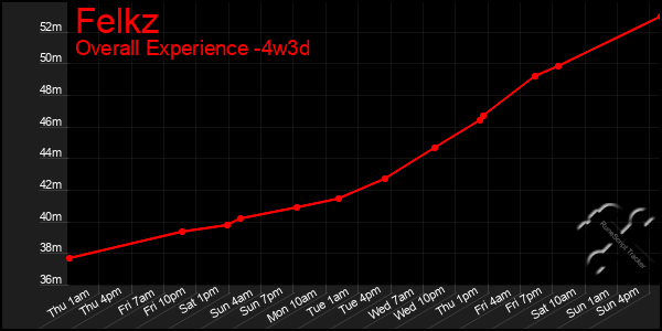 Last 31 Days Graph of Felkz