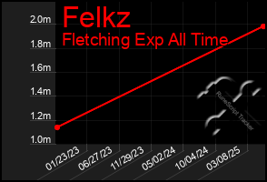 Total Graph of Felkz