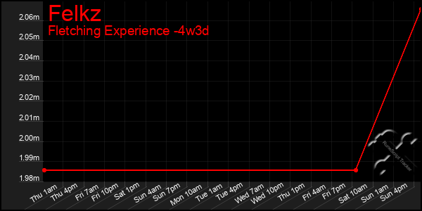 Last 31 Days Graph of Felkz