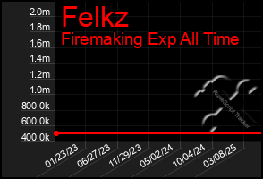 Total Graph of Felkz