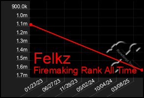 Total Graph of Felkz