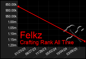 Total Graph of Felkz