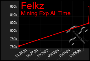 Total Graph of Felkz