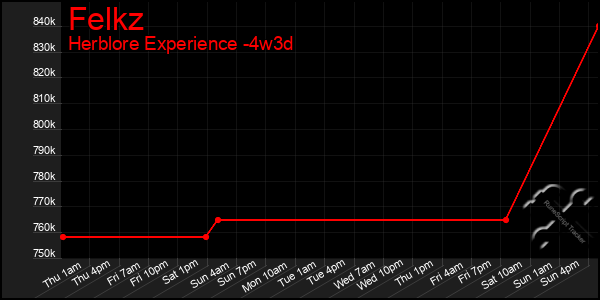 Last 31 Days Graph of Felkz