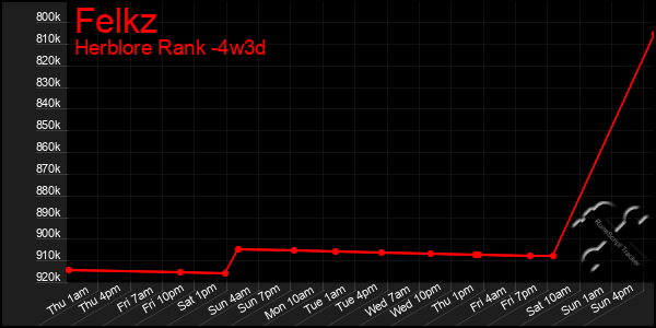 Last 31 Days Graph of Felkz