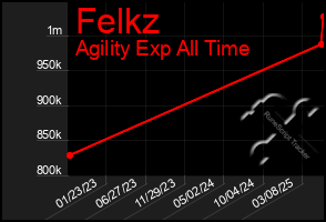 Total Graph of Felkz