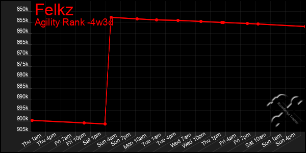 Last 31 Days Graph of Felkz
