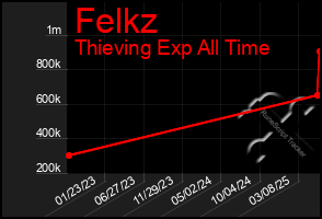 Total Graph of Felkz