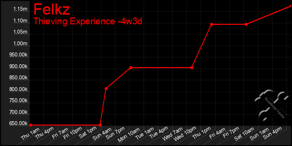 Last 31 Days Graph of Felkz