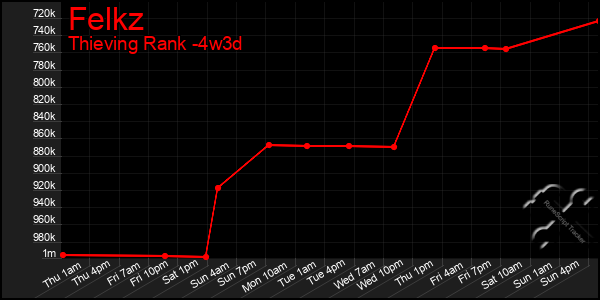 Last 31 Days Graph of Felkz