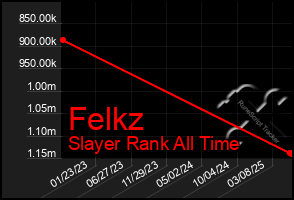 Total Graph of Felkz