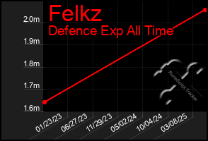 Total Graph of Felkz