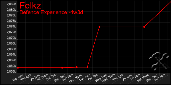 Last 31 Days Graph of Felkz