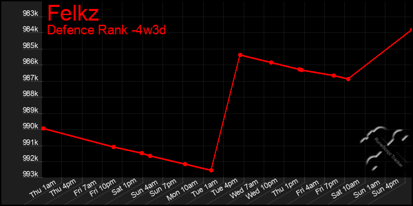 Last 31 Days Graph of Felkz