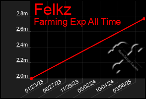 Total Graph of Felkz