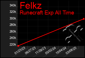 Total Graph of Felkz