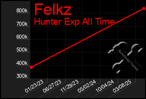 Total Graph of Felkz
