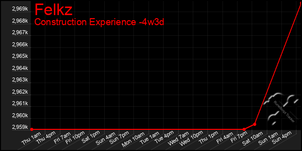 Last 31 Days Graph of Felkz