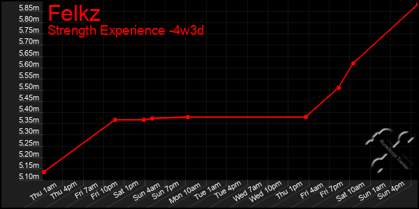 Last 31 Days Graph of Felkz