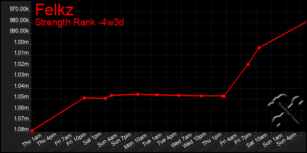 Last 31 Days Graph of Felkz