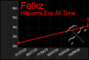 Total Graph of Felkz